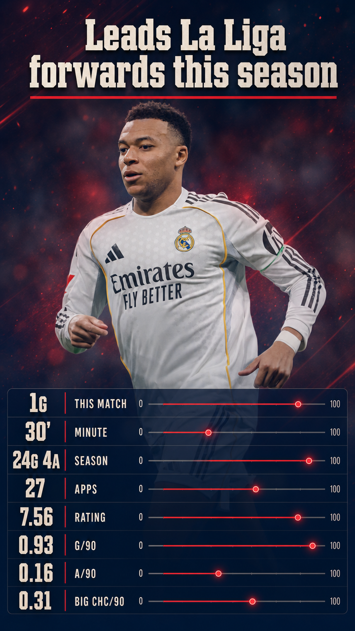 Kylian Mbappé — Leads La Liga forwards this season